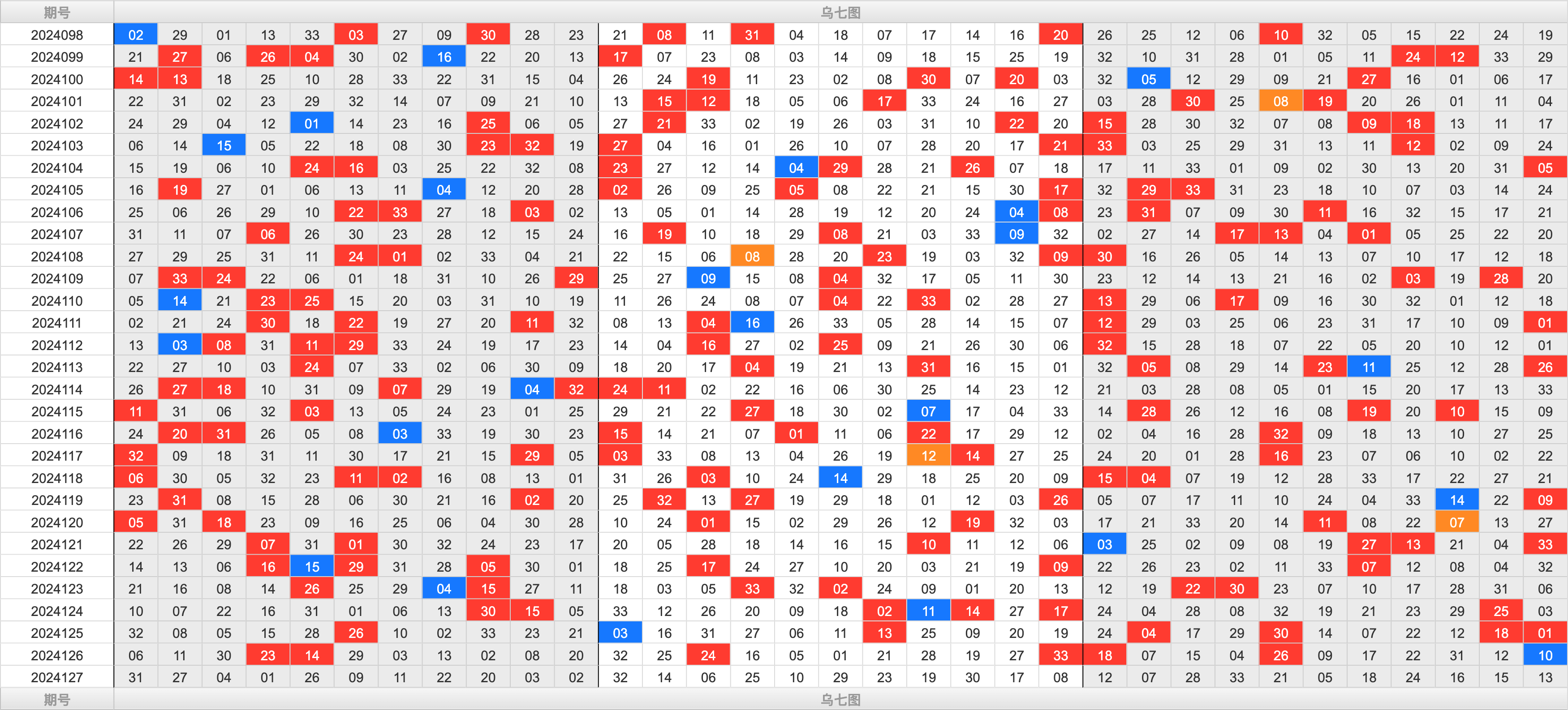 双色球第2024127期大玩家红蓝频率图表分析推荐（内有乾坤）