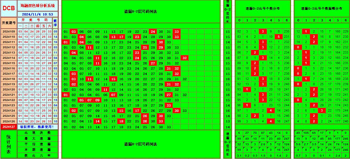 双色球第2024127期海融看图说号之双色遗漏分析(资深达人)