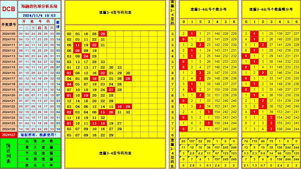 双色球第2024127期海融看图说号之双色遗漏分析(资深达人)