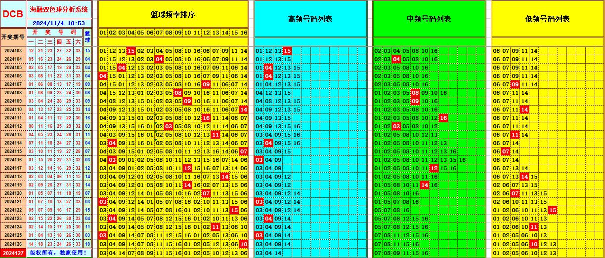 双色球第2024127期海融看图说号之双色遗漏分析(资深达人)