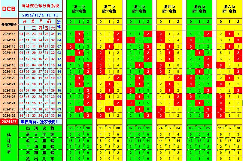 双色球第2024127期海融看图说号之双色遗漏分析(资深达人)