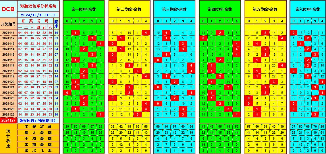 双色球第2024127期海融看图说号之双色遗漏分析(资深达人)