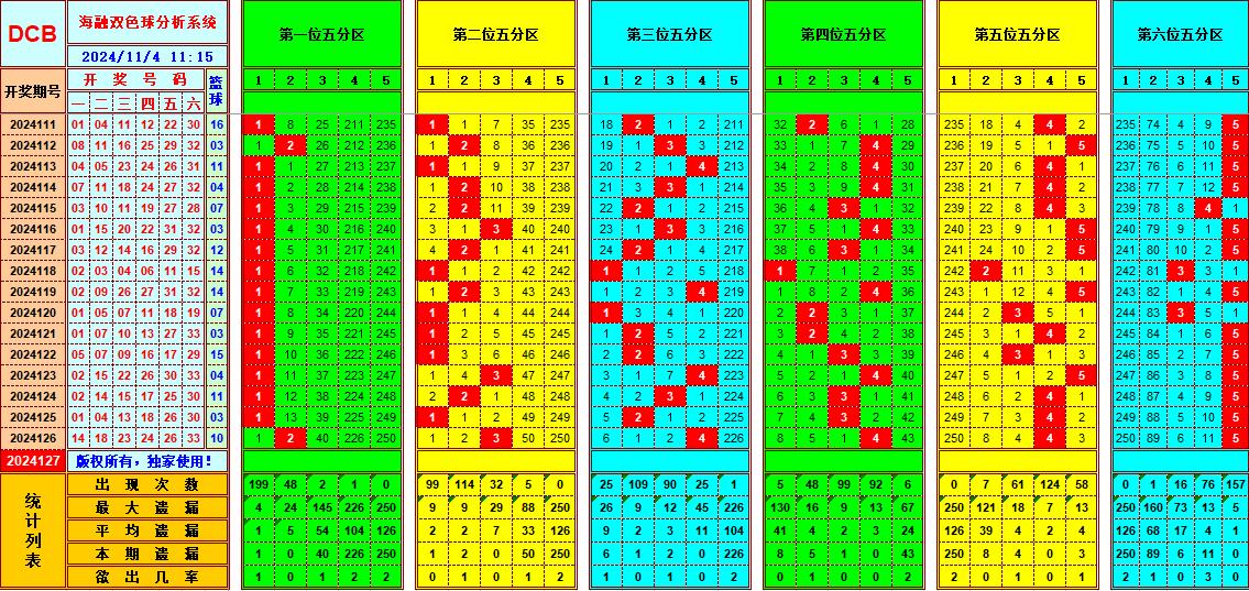 双色球第2024127期海融看图说号之双色遗漏分析(资深达人)