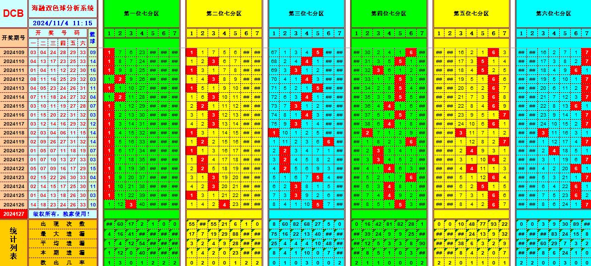 双色球第2024127期海融看图说号之双色遗漏分析(资深达人)