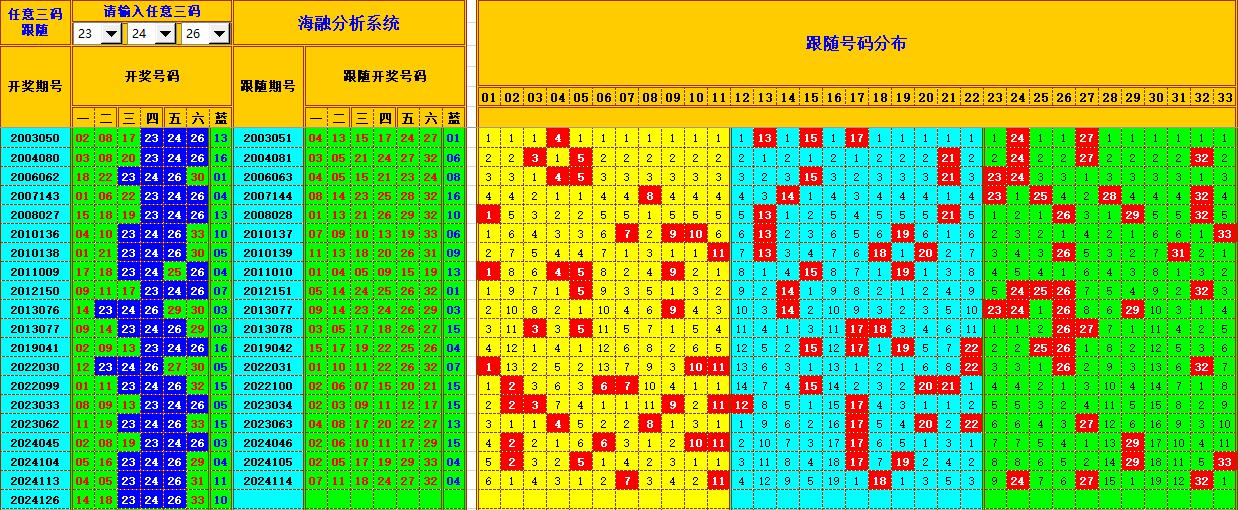 双色球第2024127期海融看图说号之双色遗漏分析(资深达人)