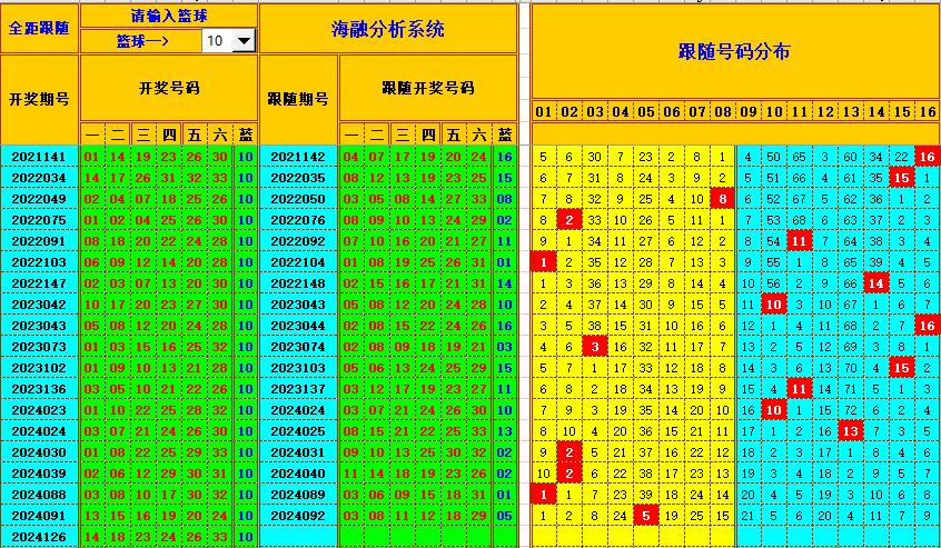 双色球第2024127期海融看图说号之双色遗漏分析(资深达人)