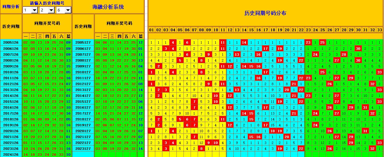 双色球第2024127期海融看图说号之双色遗漏分析(资深达人)