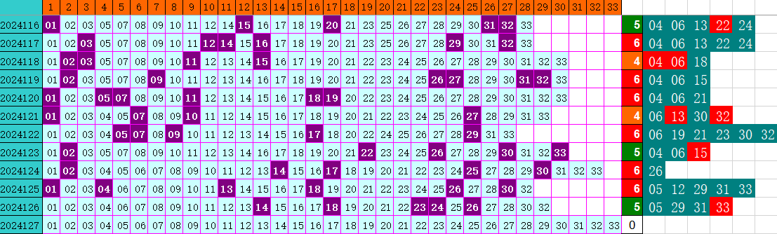 双色球第2024127期4两搏千金综定位遗漏分析推荐（4两出品必属精品）