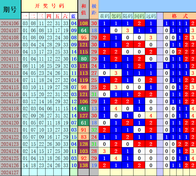 双色球第2024127期4两搏千金综定位遗漏分析推荐（4两出品必属精品）