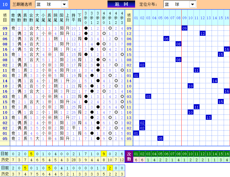 双色球第2024127期4两搏千金综定位遗漏分析推荐（4两出品必属精品）