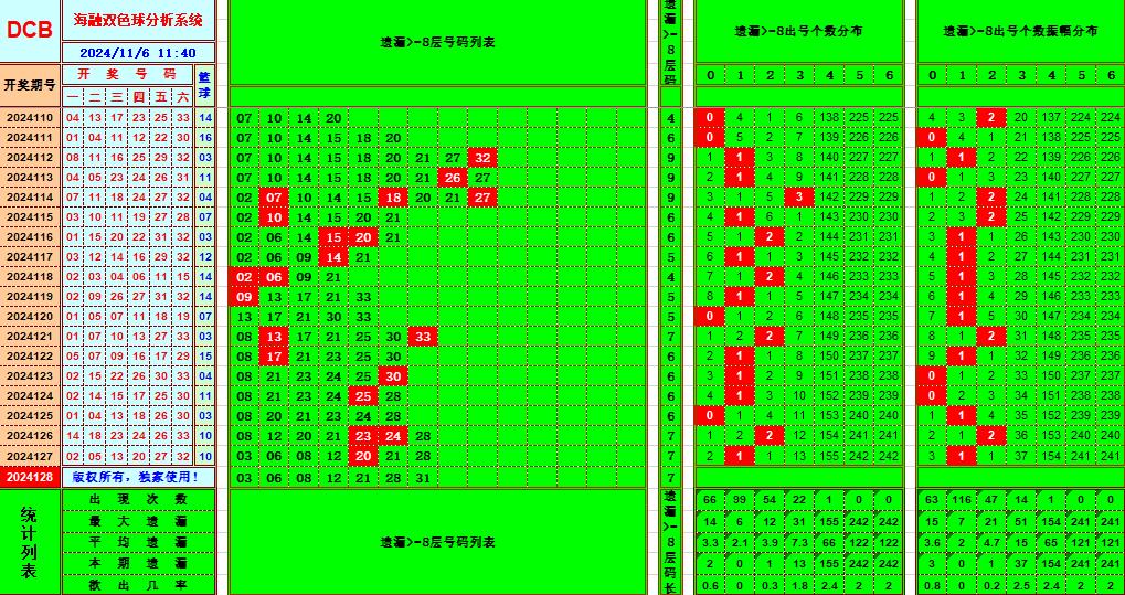 双色球第2024128期海融看图说号之双色遗漏分析(资深达人)