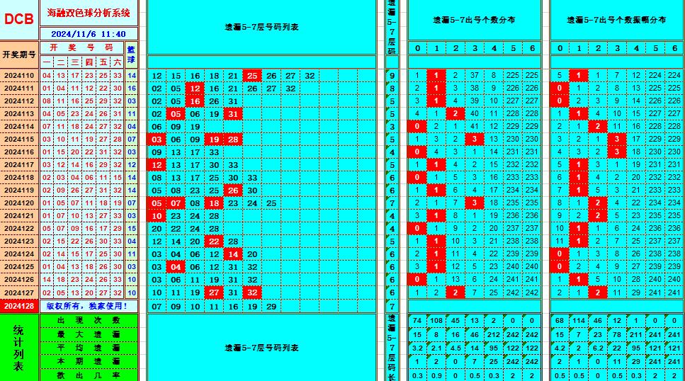 双色球第2024128期海融看图说号之双色遗漏分析(资深达人)