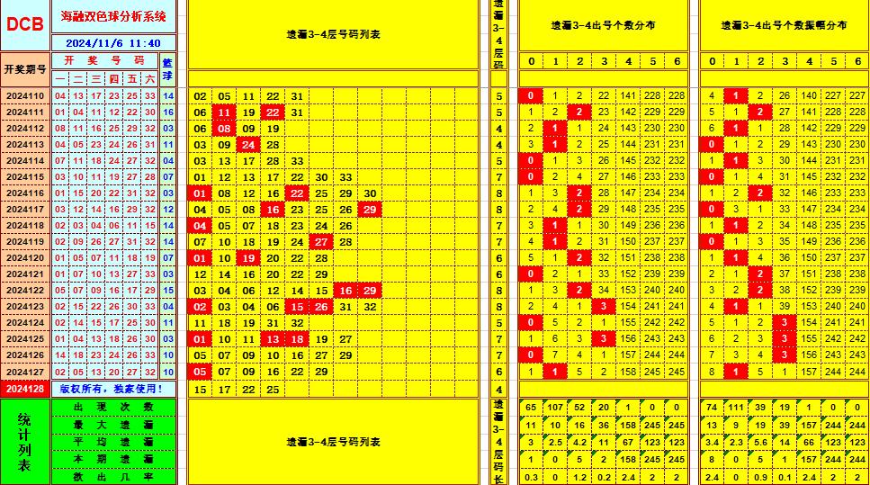 双色球第2024128期海融看图说号之双色遗漏分析(资深达人)