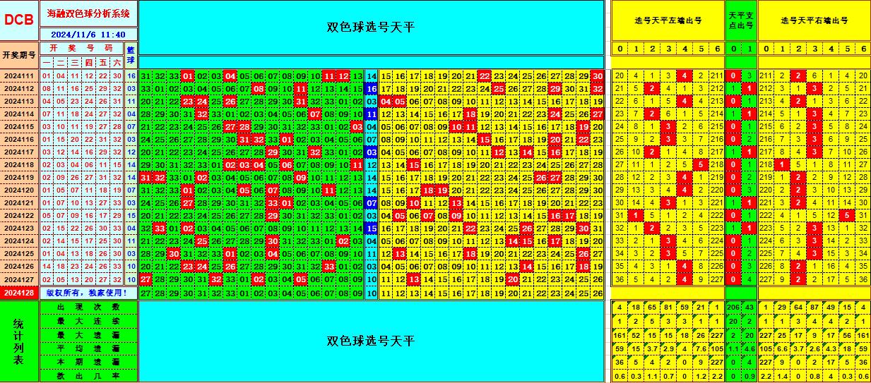 双色球第2024128期海融看图说号之双色遗漏分析(资深达人)