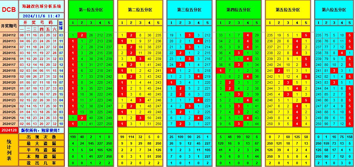 双色球第2024128期海融看图说号之双色遗漏分析(资深达人)