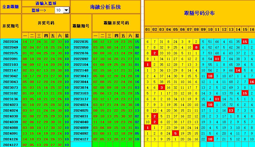 双色球第2024128期海融看图说号之双色遗漏分析(资深达人)