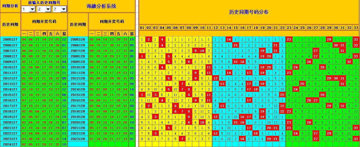 双色球第2024128期海融看图说号之双色遗漏分析(资深达人)