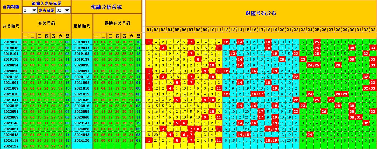 双色球第2024128期海融看图说号之双色遗漏分析(资深达人)