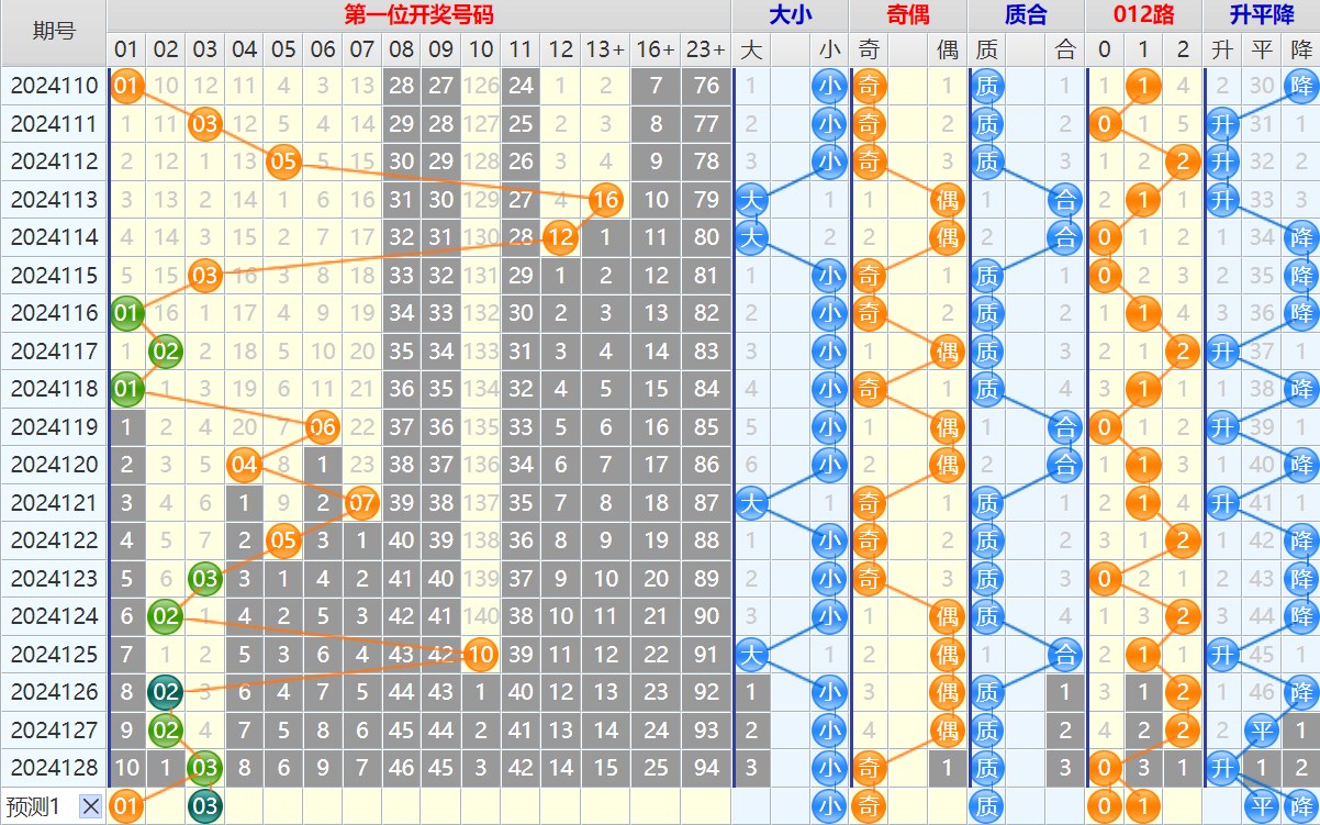 大乐透第24129期4两搏千金看图说话头尾+后区分析