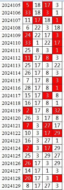 双色球第2024129期qbdu综合分析定位杀号+图表推荐