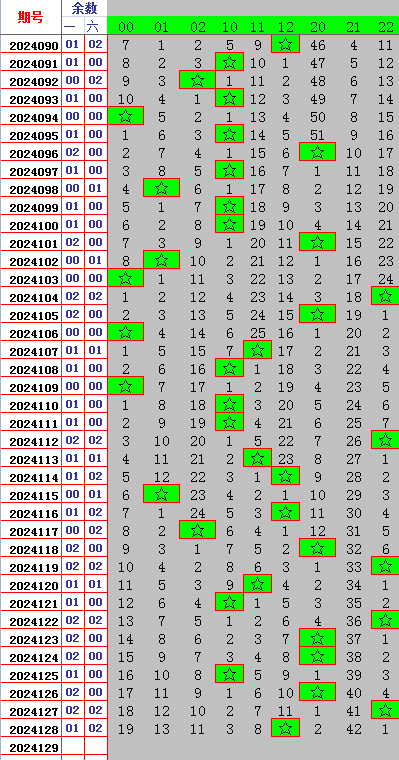 双色球第2024129期七道遗漏分析遗漏和遗漏层推荐