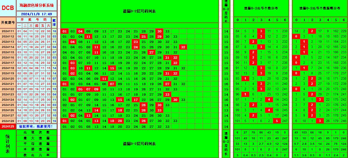 双色球第2024129期海融看图说号之双色遗漏分析(资深达人)