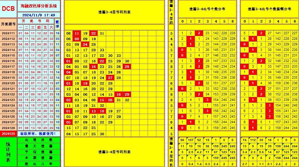 双色球第2024129期海融看图说号之双色遗漏分析(资深达人)