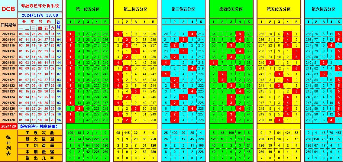 双色球第2024129期海融看图说号之双色遗漏分析(资深达人)