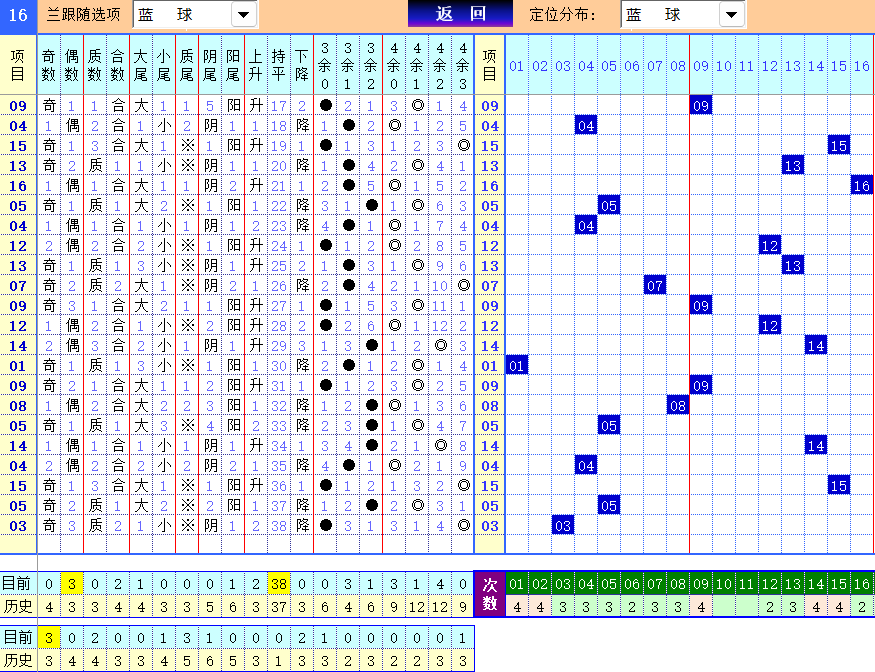 双色球第2024129期4两搏千金定位遗漏分析推荐（4两出品必属精品）