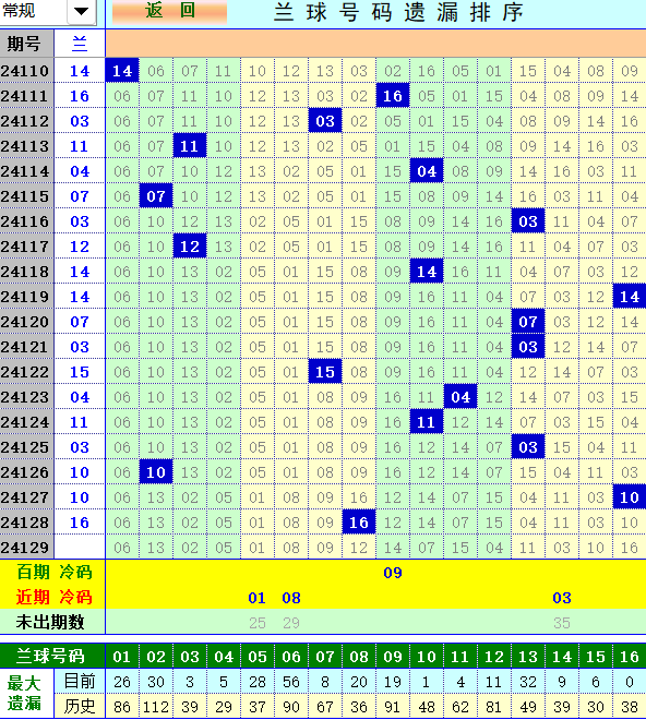 双色球第2024129期4两搏千金定位遗漏分析推荐（4两出品必属精品）