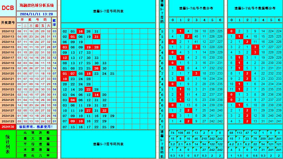 双色球第2024130期海融看图说号之双色遗漏分析(资深达人)