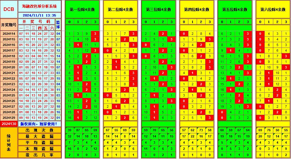 双色球第2024130期海融看图说号之双色遗漏分析(资深达人)