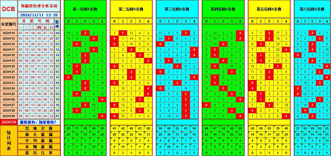 双色球第2024130期海融看图说号之双色遗漏分析(资深达人)