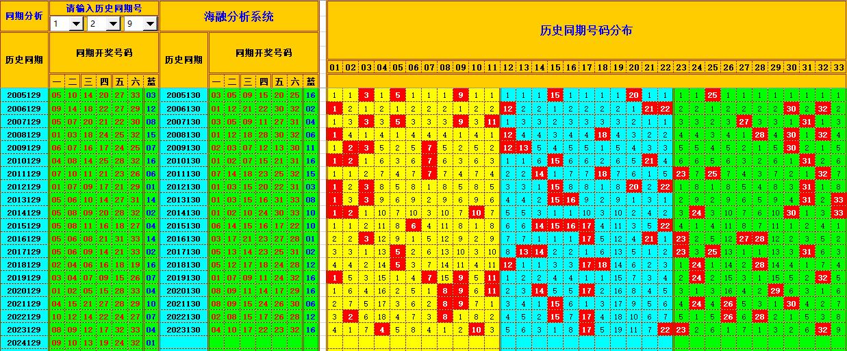 双色球第2024130期海融看图说号之双色遗漏分析(资深达人)