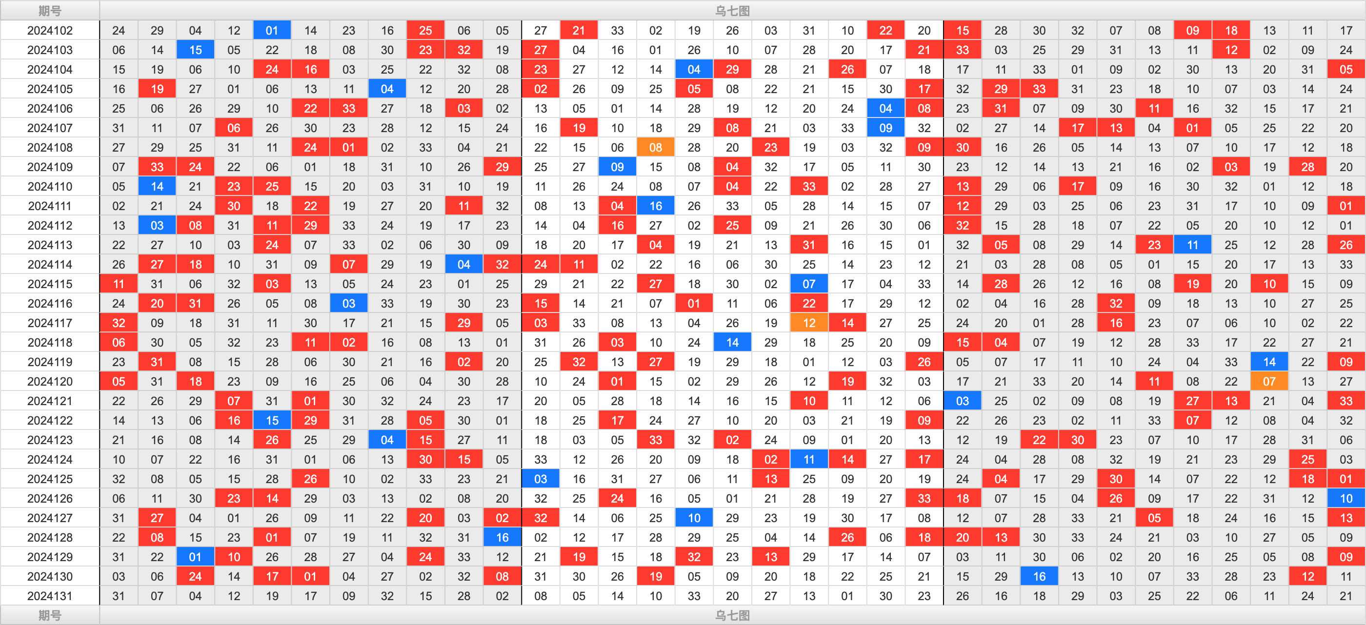 双色球第2024131期大玩家红蓝频率图表分析推荐（内有乾坤）