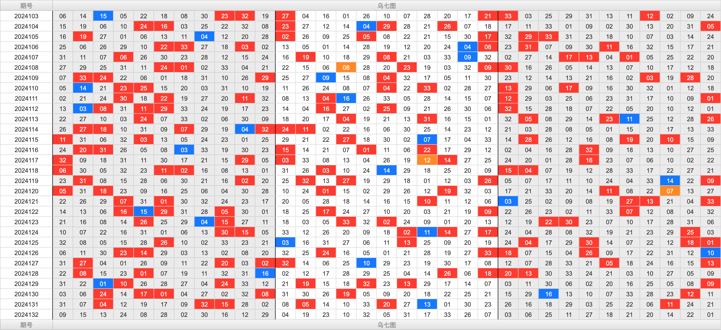 双色球第2024132期大玩家红蓝频率图表分析推荐（内有乾坤）