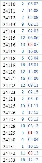 双色球第2024133期qbdu综合分析定位杀号+图表推荐