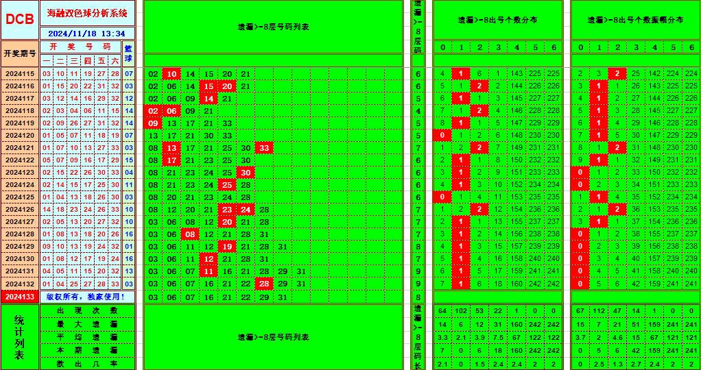 双色球第2024133期海融看图说号之双色遗漏分析(资深达人)