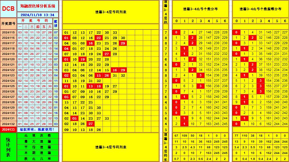 双色球第2024133期海融看图说号之双色遗漏分析(资深达人)