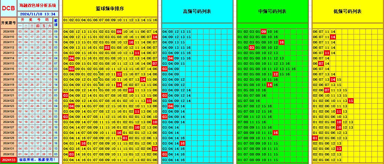 双色球第2024133期海融看图说号之双色遗漏分析(资深达人)