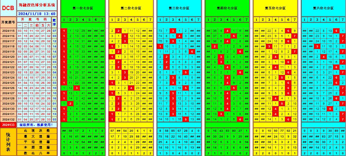 双色球第2024133期海融看图说号之双色遗漏分析(资深达人)