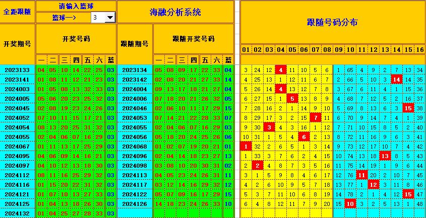 双色球第2024133期海融看图说号之双色遗漏分析(资深达人)