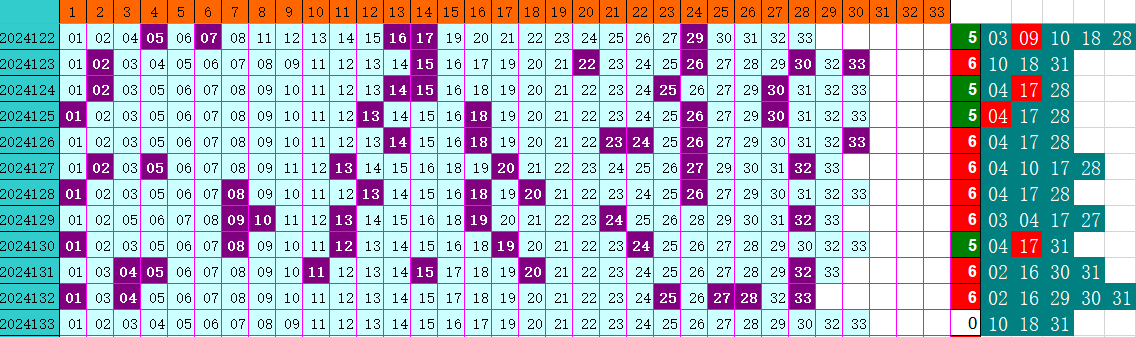 双色球第2024133期4两搏千金定位遗漏分析推荐（4两出品必属精品）
