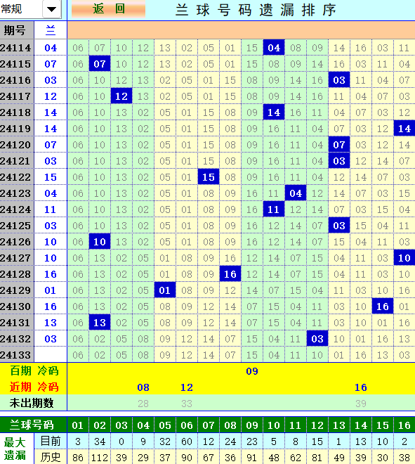 双色球第2024133期4两搏千金定位遗漏分析推荐（4两出品必属精品）