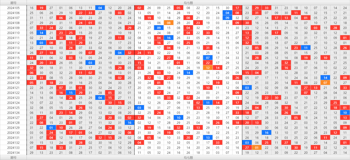 双色球第2024134期大玩家红蓝频率图表分析推荐（内有乾坤）