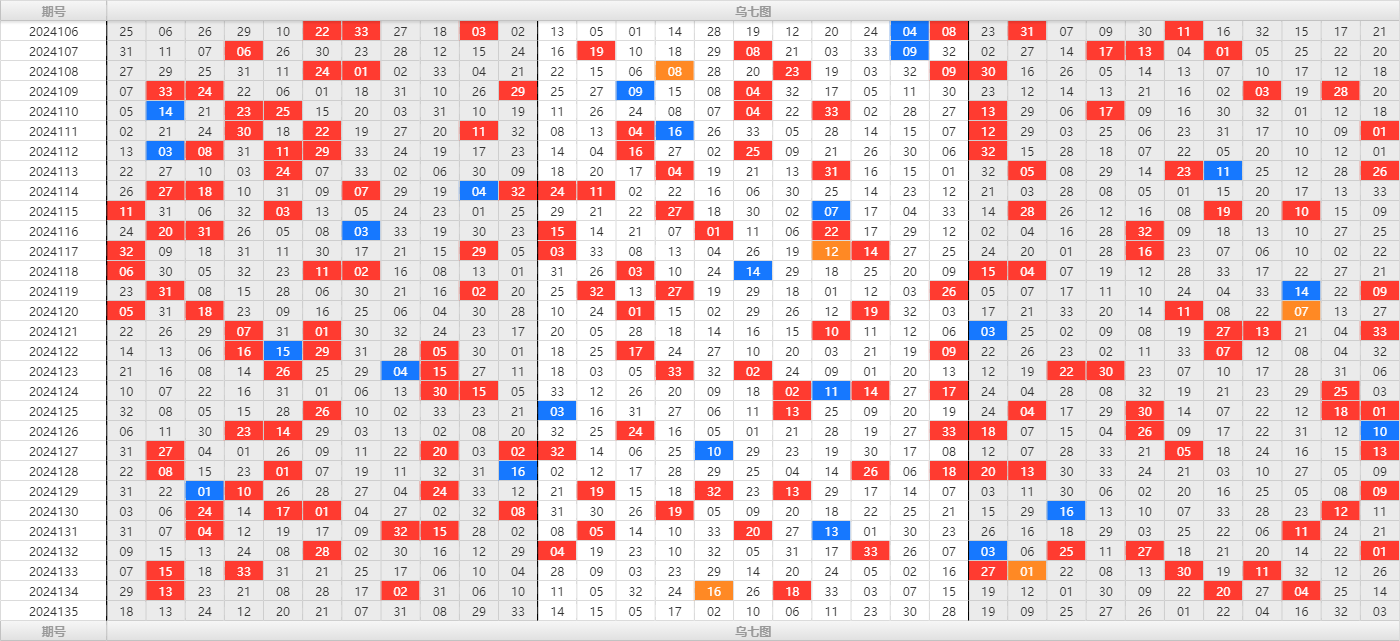 双色球第2024135期大玩家红蓝频率图表分析推荐（内有乾坤）