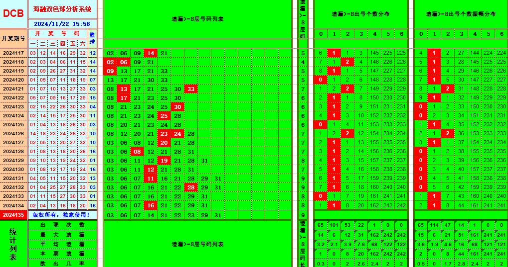 双色球第2024135期海融看图说号之双色遗漏分析(资深达人)