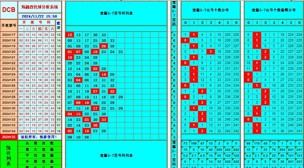 双色球第2024135期海融看图说号之双色遗漏分析(资深达人)