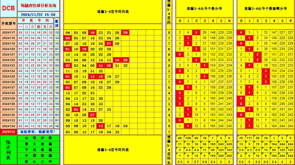 双色球第2024135期海融看图说号之双色遗漏分析(资深达人)