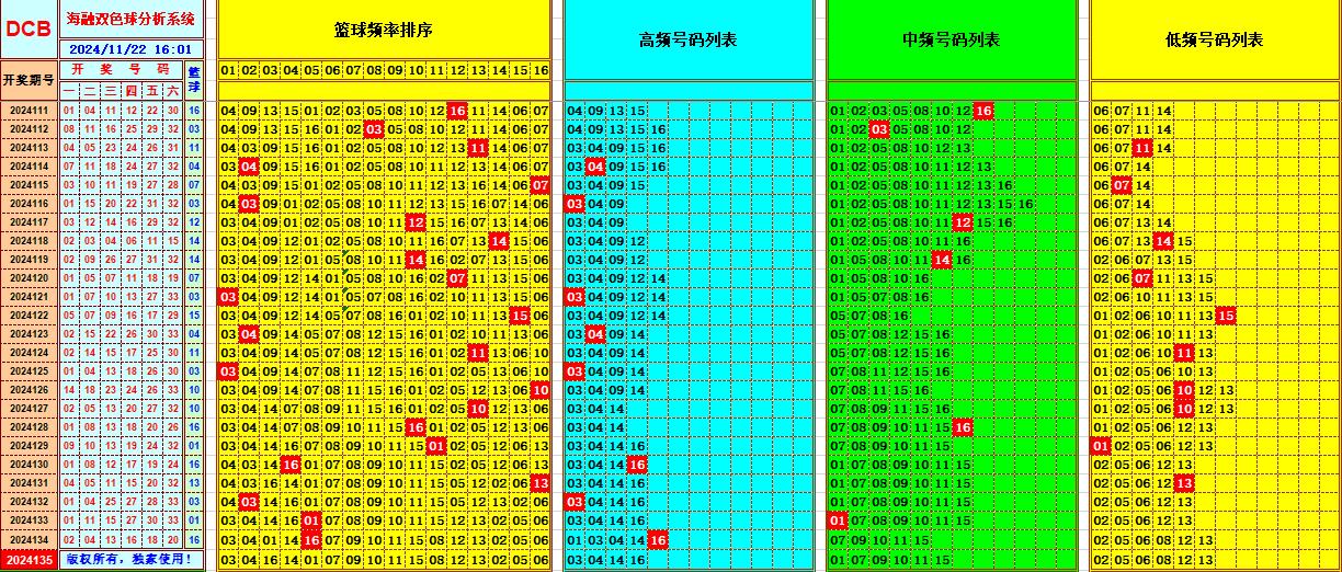 双色球第2024135期海融看图说号之双色遗漏分析(资深达人)